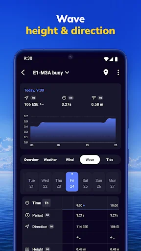 Wave height and direction chart for marine buoy showing wave graph, period, height measurements, and directional data with detailed forecast information