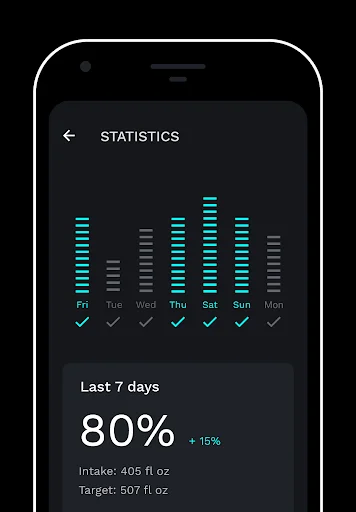 Water intake statistics showing weekly hydration progress at 80% with bar chart for last 7 days